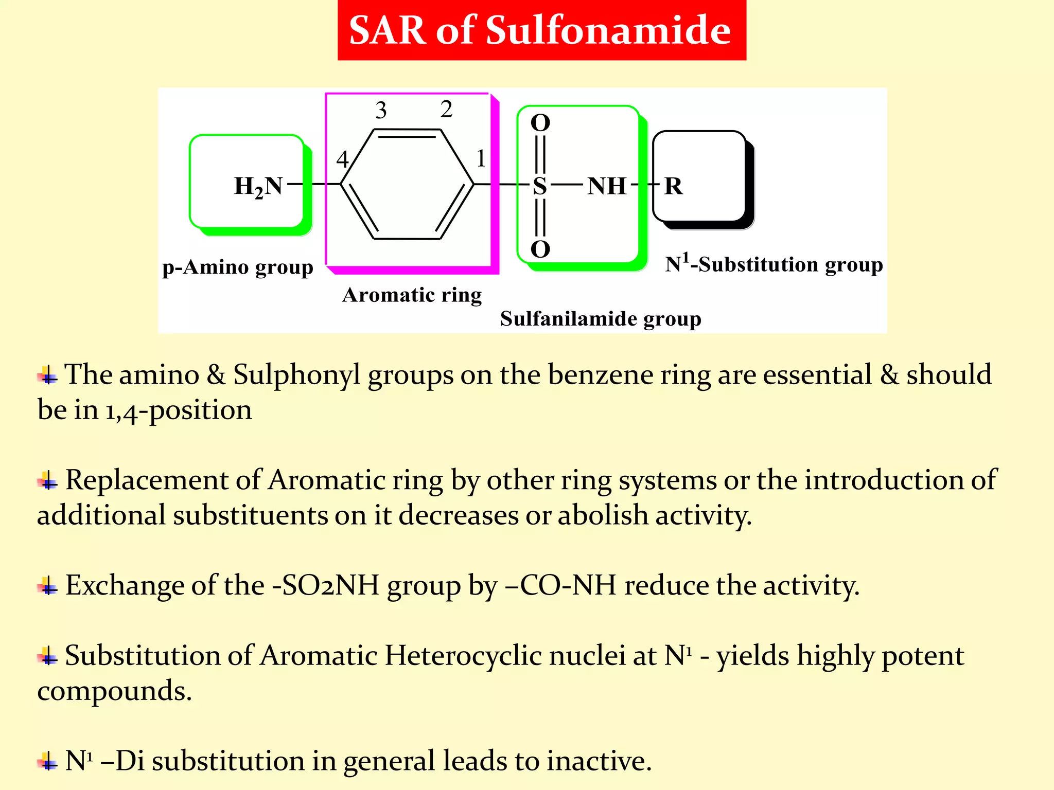 SH2N
O
O
NH R
4
3 2
1
p-Amino group
Aromatic ring
Sulfanilamide group
N1
-Substitution group
The amino & Sulphonyl groups on the benzene ring are essential & should
be in 1,4-position
Replacement of Aromatic ring by other ring systems or the introduction of
additional substituents on it decreases or abolish activity.
Exchange of the -SO2NH group by –CO-NH reduce the activity.
Substitution of Aromatic Heterocyclic nuclei at N1 - yields highly potent
compounds.
N1 –Di substitution in general leads to inactive.
SAR of Sulfonamide
 