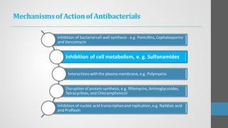 MechanismsofActionofAntibacterials
Inhibition of bacterialcell wall synthesis - e.g. Penicillins,Cephalosporins
and Vancomycin
Inhibition of cell metabolism, e. g. Sulfonamides
Interactionswiththe plasma membrane, e.g. Polymyxins
Disruption of protein synthesis,e.g. Rifamycins,Aminoglycosides,
Tetracyclines,and Chloramphenicol
Inhibition of nucleic acid transcriptionand replication,e.g. Nalidixic acid
and Proflavin
 