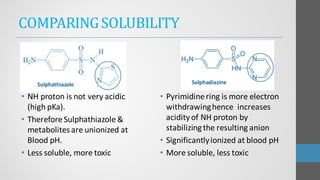 COMPARINGSOLUBILITY
• NH proton is not very acidic
(high pKa).
• ThereforeSulphathiazole &
metabolites are unionized at
Blood pH.
• Less soluble, more toxic
• Pyrimidinering is more electron
withdrawinghence increases
acidity of NH proton by
stabilizingthe resulting anion
• Significantlyionized at blood pH
• More soluble, less toxic
 