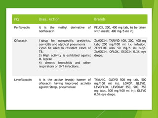 FQ Uses, Action Brands
Perflovacin It is the methyl derivative of
norfloxacin
PELOX, 200, 400 mg tab, to be taken
with meals; 400 mg/5 ml inj
Ofloxacin 1)drug for nonspecific urethritis,
cervicitis and atypical pneumonia
2)can be used in resistant cases of
TB.
3) High activity is exhibited against
M. leprae
4) chronic bronchitis and other
respiratory or ENT infections.
ZANOCIN, TARIVID 100, 200, 400 mg
tab; 200 mg/100 ml i.v. infusion,
ZENFLOX also 50 mg/5 ml susp.
ZANOCIN, OFLOX, EXOCIN 0.3% eye
drops.
Levofloxacin It is the active levo(s) isomer of
ofloxacin having improved activity
against Strep. pneumoniae
TAVANIC, GLEVO 500 mg tab, 500
mg/100 ml inj. LOXOF, GLEVO,
LEVOFLOX, LEVODAY 250, 500, 750
mg tabs, 500 mg/100 ml inj; GLEVO
0.5% eye drops.
 