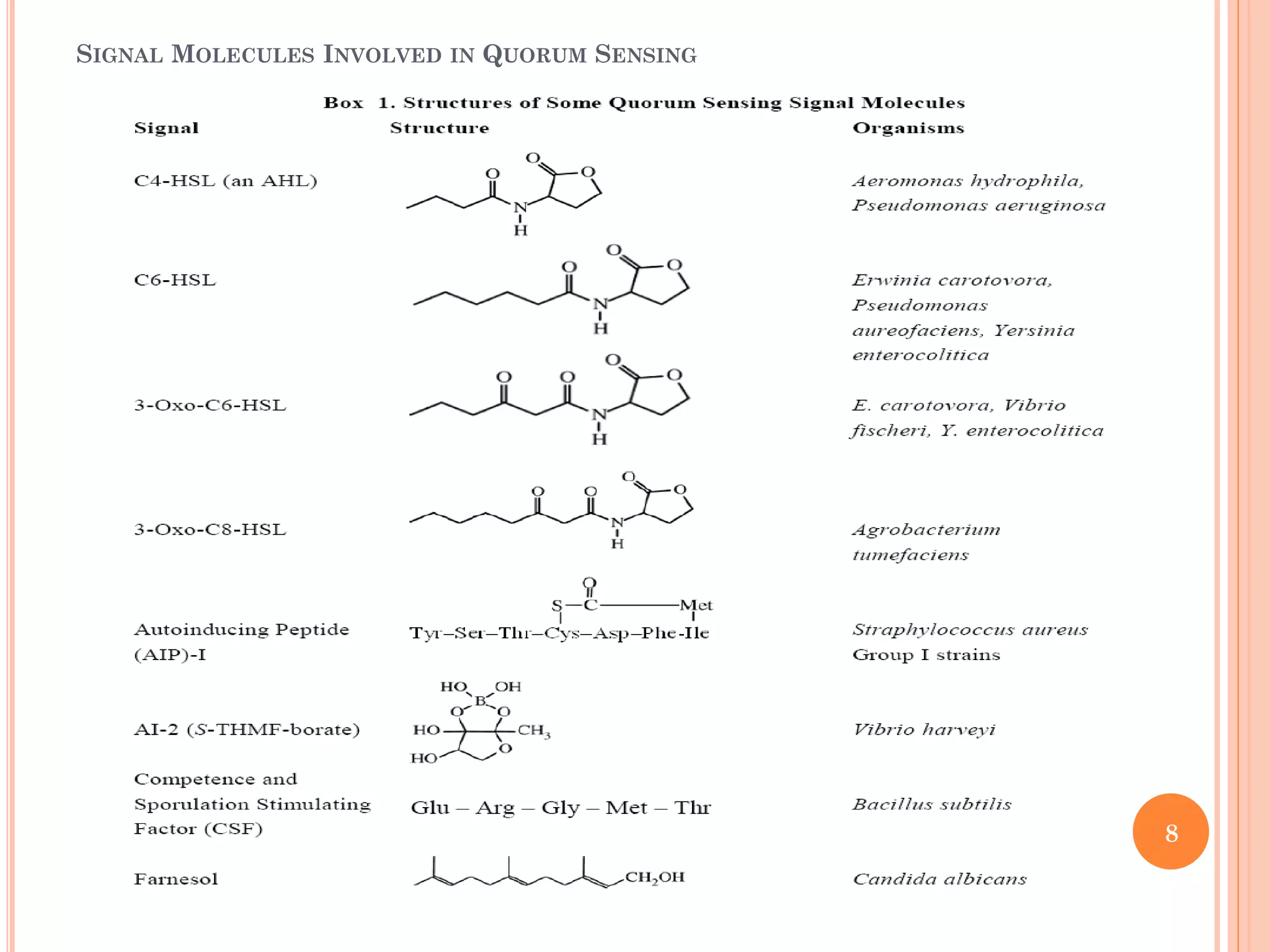 SIGNAL MOLECULES INVOLVED IN QUORUM SENSING
8
 