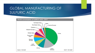 GLOBAL MANUFACTURING OF
SULFURIC ACID
 