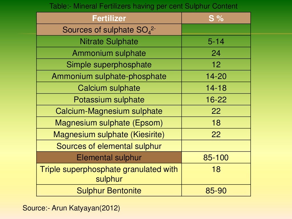 Sulphur nutrition in plants