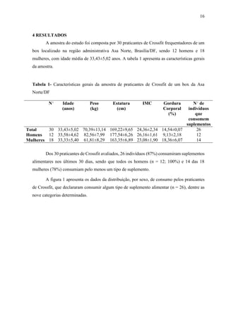 16
4 RESULTADOS
A amostra do estudo foi composta por 30 praticantes de Crossfit frequentadores de um
box localizado na região administrativa Asa Norte, Brasília/DF, sendo 12 homens e 18
mulheres, com idade média de 33,43±5,02 anos. A tabela 1 apresenta as características gerais
da amostra.
Tabela 1- Características gerais da amostra de praticantes de Crossfit de um box da Asa
Norte/DF
N○ Idade
(anos)
Peso
(kg)
Estatura
(cm)
IMC Gordura
Corporal
(%)
N○ de
indivíduos
que
consomem
suplementos
Total 30 33,43±5,02 70,39±13,14 169,22±9,65 24,36±2,34 14,54±0,07 26
Homens 12 33,58±4,62 82,56±7,99 177,54±6,26 26,16±1,61 9,13±2,18 12
Mulheres 18 33,33±5,40 61,81±8,29 163,35±6,89 23,08±1,90 18,36±6,07 14
Dos 30 praticantes de Crossfit avaliados, 26 indivíduos (87%) consumiram suplementos
alimentares nos últimos 30 dias, sendo que todos os homens (n = 12; 100%) e 14 das 18
mulheres (78%) consumiam pelo menos um tipo de suplemento.
A figura 1 apresenta os dados da distribuição, por sexo, de consumo pelos praticantes
de Crossfit, que declararam consumir algum tipo de suplemento alimentar (n = 26), dentre as
nove categorias determinadas.
 