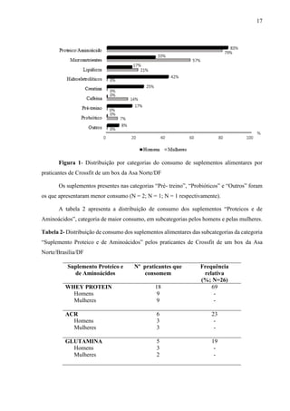 17
Figura 1- Distribuição por categorias do consumo de suplementos alimentares por
praticantes de Crossfit de um box da Asa Norte/DF
Os suplementos presentes nas categorias “Pré- treino”, “Probióticos” e “Outros” foram
os que apresentaram menor consumo (N = 2; N = 1; N = 1 respectivamente).
A tabela 2 apresenta a distribuição de consumo dos suplementos “Proteicos e de
Aminoácidos”, categoria de maior consumo, em subcategorias pelos homens e pelas mulheres.
Tabela 2- Distribuição de consumo dos suplementos alimentares das subcategorias da categoria
“Suplemento Proteico e de Aminoácidos” pelos praticantes de Crossfit de um box da Asa
Norte/Brasília/DF
Suplemento Proteico e
de Aminoácidos
Nº praticantes que
consomem
Frequência
relativa
(%; N=26)
WHEY PROTEIN 18 69
Homens 9 -
Mulheres 9 -
ACR 6 23
Homens 3 -
Mulheres 3 -
GLUTAMINA 5 19
Homens 3 -
Mulheres 2 -
 