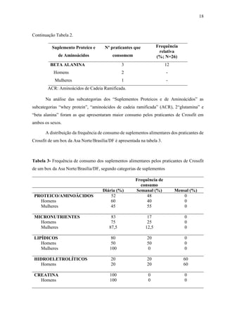 18
Continuação Tabela 2.
Suplemento Proteico e
de Aminoácidos
Nº praticantes que
consomem
Frequência
relativa
(%; N=26)
BETA ALANINA 3 12
Homens 2 -
Mulheres 1 -
ACR: Aminoácidos de Cadeia Ramificada.
Na análise das subcategorias dos “Suplementos Proteicos e de Aminoácidos” as
subcategorias “whey protein”, “aminoácidos de cadeia ramificada” (ACR), 2“glutamina” e
“beta alanina” foram as que apresentaram maior consumo pelos praticantes de Crossfit em
ambos os sexos.
A distribuição da frequência de consumo de suplementos alimentares dos praticantes de
Crossfit de um box da Asa Norte/Brasília/DF é apresentada na tabela 3.
Tabela 3- Frequência de consumo dos suplementos alimentares pelos praticantes de Crossfit
de um box da Asa Norte/Brasília/DF, segundo categorias de suplementos
Frequência de
consumo
Diária (%) Semanal (%) Mensal (%)
PROTEICO/AMINOÁCIDOS 52 48 0
Homens 60 40 0
Mulheres 45 55 0
MICRONUTRIENTES 83 17 0
Homens 75 25 0
Mulheres 87,5 12,5 0
LIPÍDICOS 80 20 0
Homens 50 50 0
Mulheres 100 0 0
HIDROELETROLÍTICOS 20 20 60
Homens 20 20 60
CREATINA 100 0 0
Homens 100 0 0
 