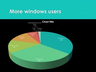 More windows users
Windows 7
35%
Windows Xp
30%
Windows Vista
14%
Mac Osx
12%
Ios(ipad)
6%
Linux
1%
Android(phones and
tabs)
1%
Other
1%
Chart Title
 