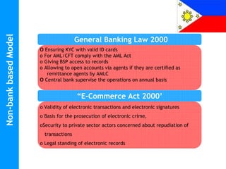 Non-bank based Model


                                        General Banking Law 2000
                       o Ensuring KYC with valid ID cards
                       o For AML/CFT comply with the AML Act
                       o Giving BSP access to records
                       o Allowing to open accounts via agents if they are certified as
                          remittance agents by AMLC
                       o Central bank supervise the operations on annual basis

                                        “E-Commerce Act 2000’
                       o Validity of electronic transactions and electronic signatures
                       o Basis for the prosecution of electronic crime,
                       oSecurity to private sector actors concerned about repudiation of
                         transactions
                       o Legal standing of electronic records
 