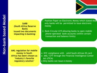 Non-bank based Model



                                                    1.   Position Paper on Electronic Money which stated that
                                  SARB                   only banks will be permitted to issue electronic
                         (South Africa Reserve           money
                                 Bank)
                         issued two documents       2. Bank Circular 619 allowing banks to open mobile
                         impacting m-banking-          phone-operated bank accounts (within certain
                                                       transaction and balance limits)




                       AML regulation for mobile
                            money in South         o KYC compliance with valid South African ID card
                       Africa has been chosen as   o AML/ CFT through the Financial Intelligence Center
                          ‘industry’s favorite       Act (FICA)
                          regulatory solution’     o Only banks can issue e-money
 