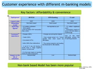 Customer experience with different m-banking models

          Key factors :Affordability & convenience




        Non-bank based Model has been more popular   Source: (FSD Kenya, 2009);
                                                     (CGAP,2008)
 