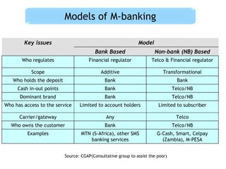 Models of M-banking

        Key issues                                             Model
                                          Bank Based                   Non-bank (NB) Based
       Who regulates                   Financial regulator            Telco & Financial regulator

           Scope                             Additive                       Transformational
   Who holds the deposit                      Bank                                Bank
     Cash in-out points                       Bank                               Telco/NB
      Dominant brand                          Bank                               Telco/NB
Who has access to the service     Limited to account holders             Limited to subscriber

      Carrier/gateway                          Any                                Telco
  Who owns the customer                       Bank                               Telco/NB
         Examples                  MTN (S-Africa), other SMS             G-Cash, Smart, Celpay
                                       banking services                    (Zambia), M-PESA


                           Source: CGAP(Consultative group to assist the poor)
 