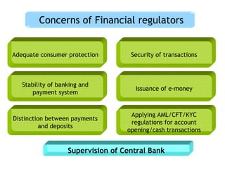 Concerns of Financial regulators


Adequate consumer protection        Security of transactions



   Stability of banking and
                                     Issuance of e-money
      payment system


                                    Applying AML/CFT/KYC
Distinction between payments
                                    regulations for account
          and deposits
                                   opening/cash transactions


                   Supervision of Central Bank
 