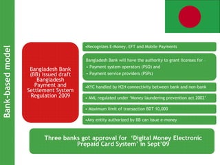 •Recognizes E-Money, EFT and Mobile Payments
Bank-based model




                                        Bangladesh Bank will have the authority to grant licenses for –
                                        • Payment system operators (PSO) and
                    Bangladesh Bank
                    (BB) issued draft   • Payment service providers (PSPs)
                       Bangladesh
                      Payment and       •KYC handled by H2H connectivity between bank and non-bank
                   Settlement System
                    Regulation 2009     • AML regulated under ‘Money laundering prevention act 2002’

                                        • Maximum limit of transaction BDT 10,000

                                        •Any entity authorized by BB can issue e-money



                         Three banks got approval for ‘Digital Money Electronic
                                   Prepaid Card System’ in Sept’09
 
