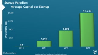 Startup Paradise:
Average Capital per Startup
SULTANVENTURES
Includes data from four Startup Paradise Accelerators
AVGCAPI...