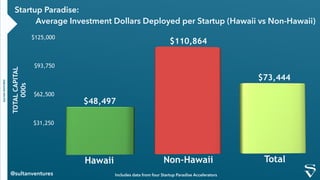 Startup Paradise:
Average Investment Dollars Deployed per Startup (Hawaii vs Non-Hawaii)
SULTANVENTURES
Includes data from...