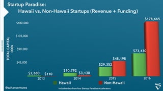 Startup Paradise:
Hawaii vs. Non-Hawaii Startups (Revenue + Funding)
SULTANVENTURES
Hawaii Non-Hawaii
Includes data from f...