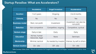 Startup Paradise: What are Accelerators?
SULTANVENTURES
@sultanventures
Incubators Angel Investors Accelerators
Duration 1...