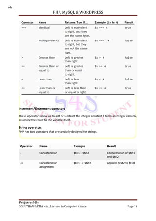 PHP, MySQL & WORDPRESS
Prepared By
D.SULTHAN BASHA M.Sc., Lecturer in Computer Science Page 15
Increment/Decrement operators
These operators allow us to add or subtract the integer constant 1 from an integer variable,
assigning the result to the variable itself.
String operators
PHP has two operators that are specially designed for strings.
s4s
 