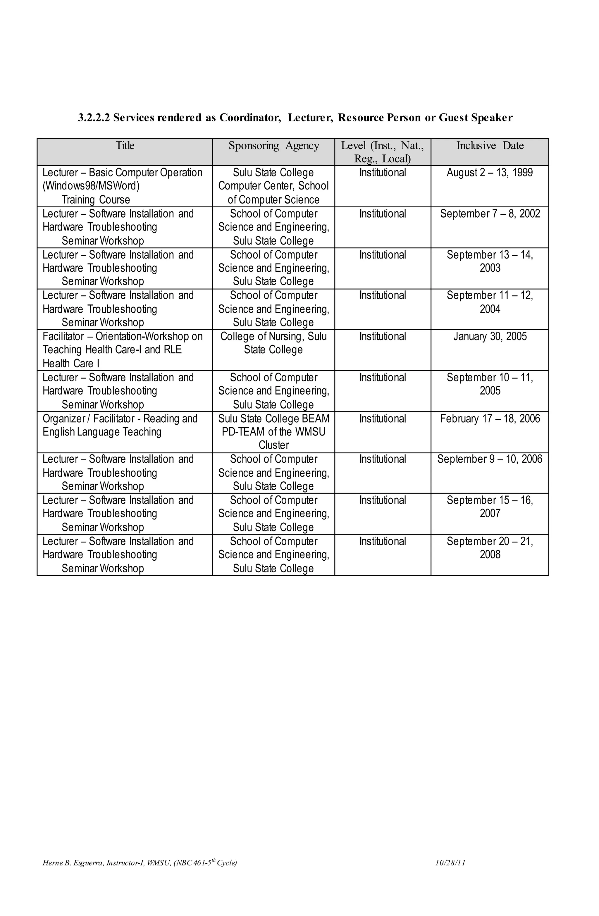 Herne B. Esguerra, Instructor-I, WMSU, (NBC 461-5th
Cycle) 10/28/11
3.2.2.2 Services rendered as Coordinator, Lecturer, Resource Person or Guest Speaker
Title Sponsoring Agency Level (Inst., Nat.,
Reg., Local)
Inclusive Date
Lecturer – Basic Computer Operation
(Windows98/MSWord)
Training Course
Sulu State College
Computer Center, School
of Computer Science
Institutional August 2 – 13, 1999
Lecturer – Software Installation and
Hardware Troubleshooting
Seminar Workshop
School of Computer
Science and Engineering,
Sulu State College
Institutional September 7 – 8, 2002
Lecturer – Software Installation and
Hardware Troubleshooting
Seminar Workshop
School of Computer
Science and Engineering,
Sulu State College
Institutional September 13 – 14,
2003
Lecturer – Software Installation and
Hardware Troubleshooting
Seminar Workshop
School of Computer
Science and Engineering,
Sulu State College
Institutional September 11 – 12,
2004
Facilitator – Orientation-Workshop on
Teaching Health Care-I and RLE
Health Care I
College of Nursing, Sulu
State College
Institutional January 30, 2005
Lecturer – Software Installation and
Hardware Troubleshooting
Seminar Workshop
School of Computer
Science and Engineering,
Sulu State College
Institutional September 10 – 11,
2005
Organizer / Facilitator - Reading and
English Language Teaching
Sulu State College BEAM
PD-TEAM of the WMSU
Cluster
Institutional February 17 – 18, 2006
Lecturer – Software Installation and
Hardware Troubleshooting
Seminar Workshop
School of Computer
Science and Engineering,
Sulu State College
Institutional September 9 – 10, 2006
Lecturer – Software Installation and
Hardware Troubleshooting
Seminar Workshop
School of Computer
Science and Engineering,
Sulu State College
Institutional September 15 – 16,
2007
Lecturer – Software Installation and
Hardware Troubleshooting
Seminar Workshop
School of Computer
Science and Engineering,
Sulu State College
Institutional September 20 – 21,
2008
 