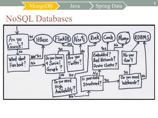 5
MongoDB   Java   Spring Data
 