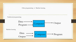 Computer
Data
Program
Output
ComputerData
Output
Program
Other programming vs Machine learning
Traditional programming
Machine learning
 