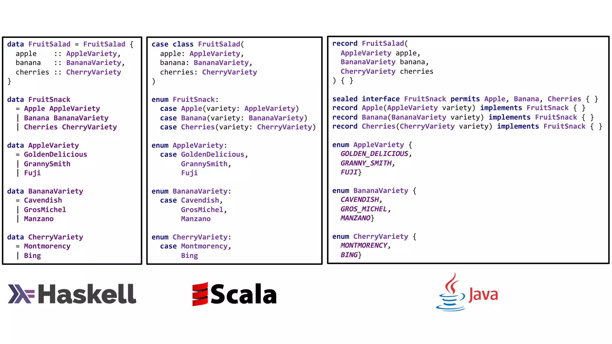data FruitSalad = FruitSalad {
apple :: AppleVariety,
banana :: BananaVariety,
cherries :: CherryVariety
}
data FruitSnack
= Apple AppleVariety
| Banana BananaVariety
| Cherries CherryVariety
data AppleVariety
= GoldenDelicious
| GrannySmith
| Fuji
data BananaVariety
= Cavendish
| GrosMichel
| Manzano
data CherryVariety
= Montmorency
| Bing
case class FruitSalad(
apple: AppleVariety,
banana: BananaVariety,
cherries: CherryVariety
)
enum FruitSnack:
case Apple(variety: AppleVariety)
case Banana(variety: BananaVariety)
case Cherries(variety: CherryVariety)
enum AppleVariety:
case GoldenDelicious,
GrannySmith,
Fuji
enum BananaVariety:
case Cavendish,
GrosMichel,
Manzano
enum CherryVariety:
case Montmorency,
Bing
record FruitSalad(
AppleVariety apple,
BananaVariety banana,
CherryVariety cherries
) { }
sealed interface FruitSnack permits Apple, Banana, Cherries { }
record Apple(AppleVariety variety) implements FruitSnack { }
record Banana(BananaVariety variety) implements FruitSnack { }
record Cherries(CherryVariety variety) implements FruitSnack { }
enum AppleVariety {
GOLDEN_DELICIOUS,
GRANNY_SMITH,
FUJI}
enum BananaVariety {
CAVENDISH,
GROS_MICHEL,
MANZANO}
enum CherryVariety {
MONTMORENCY,
BING}
 