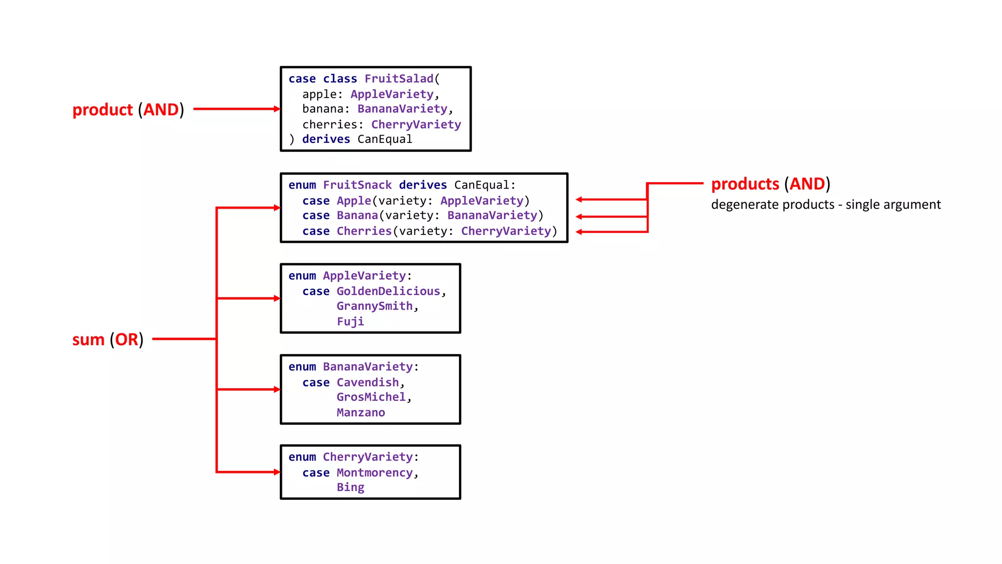 case class FruitSalad(
apple: AppleVariety,
banana: BananaVariety,
cherries: CherryVariety
) derives CanEqual
enum FruitSnack derives CanEqual:
case Apple(variety: AppleVariety)
case Banana(variety: BananaVariety)
case Cherries(variety: CherryVariety)
enum AppleVariety:
case GoldenDelicious,
GrannySmith,
Fuji
enum BananaVariety:
case Cavendish,
GrosMichel,
Manzano
enum CherryVariety:
case Montmorency,
Bing
products (AND)
degenerate products - single argument
product (AND)
sum (OR)
 