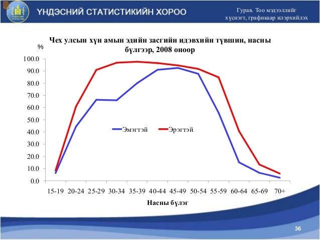 Статистикийн үндсэн аргууд түүний хэрэглээ