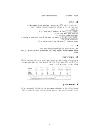 ‫סיכום‬ ‫־‬ ‫מלאכותית‬ ‫בינה‬ '‫ב‬ ‫סמסטר‬ ‫־‬ ‫תשעז‬
DFS 2.5
.‫בתור‬ ‫במקום‬ ‫במחסנית‬ ‫משתמשים‬ ‫אנחו‬ ‫שכאן‬ ‫רק‬ BFS ‫כמו‬ ‫בדיוק‬ ‫הוא‬ ‫הרעיון‬
:‫ראשון‬ ‫הגרף‬ ‫את‬ ‫שניקח‬ ‫הוא‬ ‫שנעשה‬ ‫מה‬ ‫לכן‬ ,‫כאן‬ ‫גם‬ ‫זהה‬ ‫יהיה‬ ‫השני‬ ‫הגרף‬
:‫ואז‬ S
(CL‫ב־‬ ‫אותו‬ ‫שמנו‬ G ‫לא‬ ‫הוא‬ S ‫ש‬ ‫)בגלל‬ A {S} , D {S}
...‫קודם‬ A ‫את‬ ‫נוציא‬ ‫אנחנו‬ ‫הפעם‬ ‫וגם‬
:‫זה‬ ‫שיהיה‬ ‫מה‬ ‫אותו‬ ‫שנוציא‬ ‫ואחרי‬
‫לו‬ ‫שאין‬ ‫נראה‬ .‫אותו‬ ‫לפתח‬ ‫וננסה‬ B ‫את‬ ‫נוציא‬ ‫מכן‬ ‫ולאחר‬ ‫־‬ B {A} , C {A} D {S}
.CL‫ל־‬ ‫אותו‬ ‫ונכניס‬ ‫ילדים‬
.CL‫ב־‬ ‫אותו‬ ‫ונשים‬ ‫ילדים‬ ‫אין‬ ‫שלו‬ ‫נראה‬ C‫ל־‬ ‫נעבור‬ ‫מכן‬ ‫ולאחר‬
IDS 2.6
.‫בגרף‬ ‫שונה‬ ‫עומק‬ ‫על‬ ‫הולכים‬ ‫פעם‬ ‫שכל‬ ‫רק‬ BFS ‫הוא‬ IDS
‫וכל‬ 0, 1, 2 ‫על‬ ‫ואז‬ 0, 1 ‫דרגות‬ ‫על‬ ‫עושים‬ ‫ואז‬ BFS ‫עליה‬ ‫ועושים‬ 0 ‫מדרגה‬ ‫מתחילים‬ ,‫כלומר‬
...‫הלאה‬
‫דו־כיווני‬ ‫חיפוש‬ 2.7
BFS ‫עושים‬ ‫ואנחנו‬ (G ‫קודקוד‬ ‫)היכן‬ ‫המטרה‬ ‫נמצאת‬ ‫היכן‬ ‫יודעים‬ ‫אנחנו‬ ‫דו־כיווני‬ ‫בחיפוש‬
.‫מתחברות‬ ‫המסילות‬ ‫ששני‬ ‫עד‬ ,‫במקביל‬ G ‫ומקודקוד‬ S ‫מקודקוד‬ (!DFS ‫)ולא‬ USC ‫או‬
.‫דו־כיווני‬ ‫להיות‬ ‫חייב‬ ‫הגרף‬ ‫־‬ ‫כזה‬ ‫באלגוריתם‬
‫מיודע‬ ‫חיפוש‬ 3
‫לכל‬ ‫וכי‬ ‫מסוימת‬ ‫עלות‬ ‫כולל‬ ‫לקודקוד‬ ‫מקודקוד‬ ‫המעבר‬ ‫כלומר‬ ‫עלות‬ ‫יש‬ ‫צלע‬ ‫לכל‬ ‫כי‬ ‫נניח‬ ‫כעת‬
.G‫ל־‬ ‫עד‬ ‫העלות‬ ‫של‬ ‫הערכה‬ ‫כולל‬ ‫הקודקוד‬ ‫של‬ ‫היורסטי‬ ‫הערך‬ .‫יוריסטי‬ ‫ערך‬ ‫ישנו‬ ‫קודקוד‬
5
 