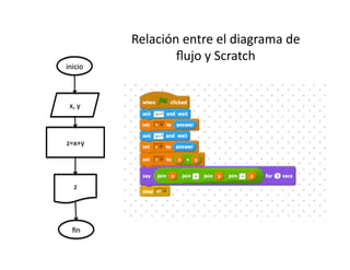 Relación
entre
el
diagrama
de
flujo
y
Scratch
inicio
x,
y
z=x+y
z
fin
