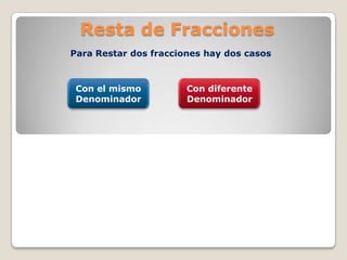 Resta de Fracciones
Para Restar dos fracciones hay dos casos



 Con el mismo          Con diferente
 Denominador           Denominador
 