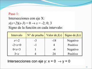 <ul><li>Paso 1: </li></ul><ul><li>Intersecciones con eje X: </li></ul><ul><li>x ( x+2 )( x-3 ) = 0     x  = -2; 0; 3 </li...