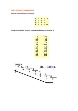 SUMA DE NÚMEROS BINARIOS
Tabla de sumar de números binarios
Suma consecutiva de números binarios de 1 en 1 hasta completar 10
 