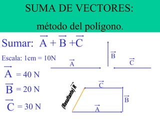 SUMA DE VECTORES:
método del polígono.

Sumar: A + B +C
Escala: 1cm = 10N

A = 40 N
B = 20 N
C = 30 N

B

C

A
C
B
A

 