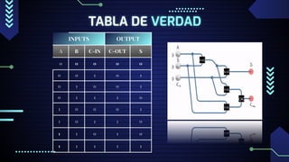 TABLA DE VERDAD
INPUTS OUTPUT
A B C-IN C-OUT S
0 0 0 0 0
0 0 1 0 1
0 1 0 0 1
0 1 1 1 0
1 0 0 0 1
1 0 1 1 0
1 1 0 1 0
1 1 1 1 1
 