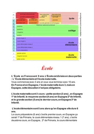 École
L’ École en Francesont 9 ans.L'École estdivisée en deux parties
: L’ École élémentaireet l'école maternelle.
Vous commencezavec 3 ans et vous vous terminez avec 10 ans.
En Franceet en Espagne,l 'école maternelle dure 3,mais en
Espagne,cette éducationn'estpas obligatoire.
L'école maternelle sont3 cours : petite section (3 ans) , en Espagne
1º de Infantil, le moyenne section(4 ans) en Espagne 2º de Infantil,
et le grande section (5 ans)le derniercours,en Espagne3º de
Infantil.
L'école élémentaire sont5 ans alors qu'en Espagne elle dure 6
ans.
Le cours préparatoire (6 ans) c'estle premiercours, en Espagne ça
serait 1º de Primaria, le cours élémentaire niveau 1 (7 ans), c'estle
deuxième cours, en Espagne, 2º de Primaria, le cours élémentaire
 