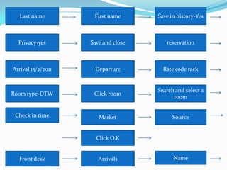 To coordinate the renovation of the property     as and when required in consultation with     the management and the interior designer. To coordinate with the purchase department     of the guest supplies, cleaning agents,equipments, linen, carpets and other itemsused in the hotel.