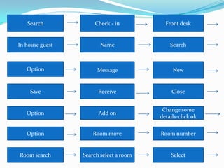 AREAS OF RESPONSIBILITY OF HOUSEKEEPING DEAPARTMENTGuest rooms/Floors:                           Room attendants & floor supervisors.Public areas: Front of the house=Eg: swimming pool, parking  area, club etc…