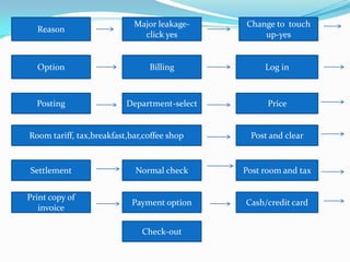 Back of the house=Eg: locker rooms,basement,laundry,linen rooms etc…