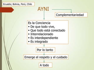 AYNI
Complementariedad
Es la Conciencia
 De que todo vive,
 Que todo está conectado
 Interrelacionado
 Es interdependiente
 Es integrado
Por lo tanto
Emerge el respeto y el cuidado
A todo
Ecuador, Bolivia, Perú, Chile
 