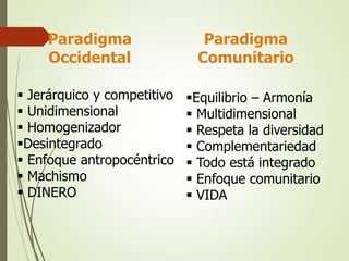  Jerárquico y competitivo
 Unidimensional
 Homogenizador
Desintegrado
 Enfoque antropocéntrico
 Machismo
 DINERO
Paradigma
Comunitario
Equilibrio – Armonía
 Multidimensional
 Respeta la diversidad
 Complementariedad
 Todo está integrado
 Enfoque comunitario
 VIDA
Paradigma
Occidental
 