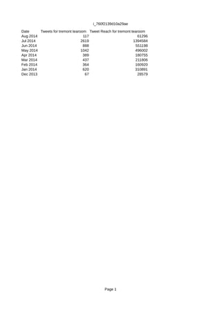 i_760f2139d10a29ae
Page 1
Date Tweets for tremont tearoom Tweet Reach for tremont tearoom
Aug 2014 117 61296
Jul 2014 2619 1394584
Jun 2014 888 551198
May 2014 1042 496002
Apr 2014 389 180755
Mar 2014 437 211806
Feb 2014 364 160920
Jan 2014 620 310891
Dec 2013 67 28579
 