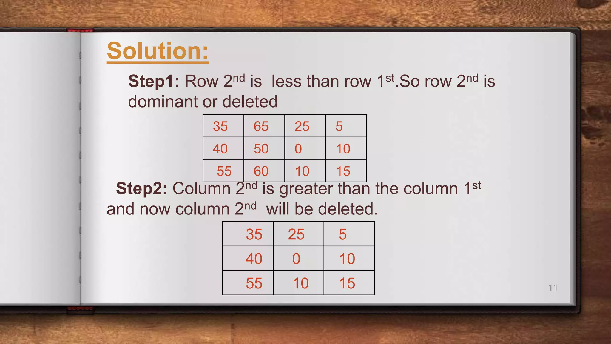 11
Solution:
Step1: Row 2nd is less than row 1st.So row 2nd is
dominant or deleted
35 65 25 5
40 50 0 10
55 60 10 15
Step2: Column 2nd is greater than the column 1st
and now column 2nd will be deleted.
35 25 5
40 0 10
55 10 15
 