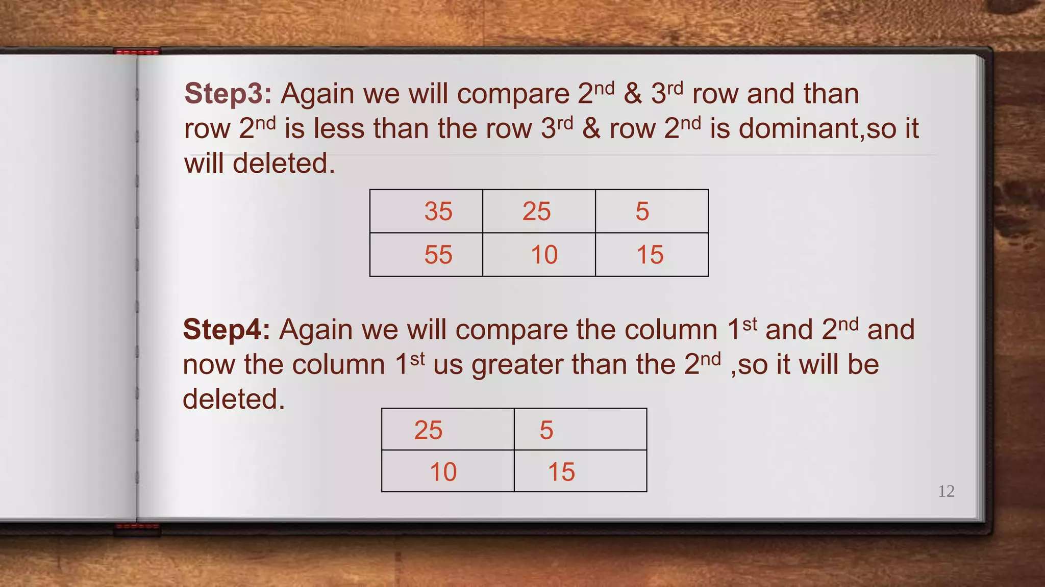 12
Step3: Again we will compare 2nd & 3rd row and than
row 2nd is less than the row 3rd & row 2nd is dominant,so it
will deleted.
35 25 5
55 10 15
Step4: Again we will compare the column 1st and 2nd and
now the column 1st us greater than the 2nd ,so it will be
deleted.
25 5
10 15
 