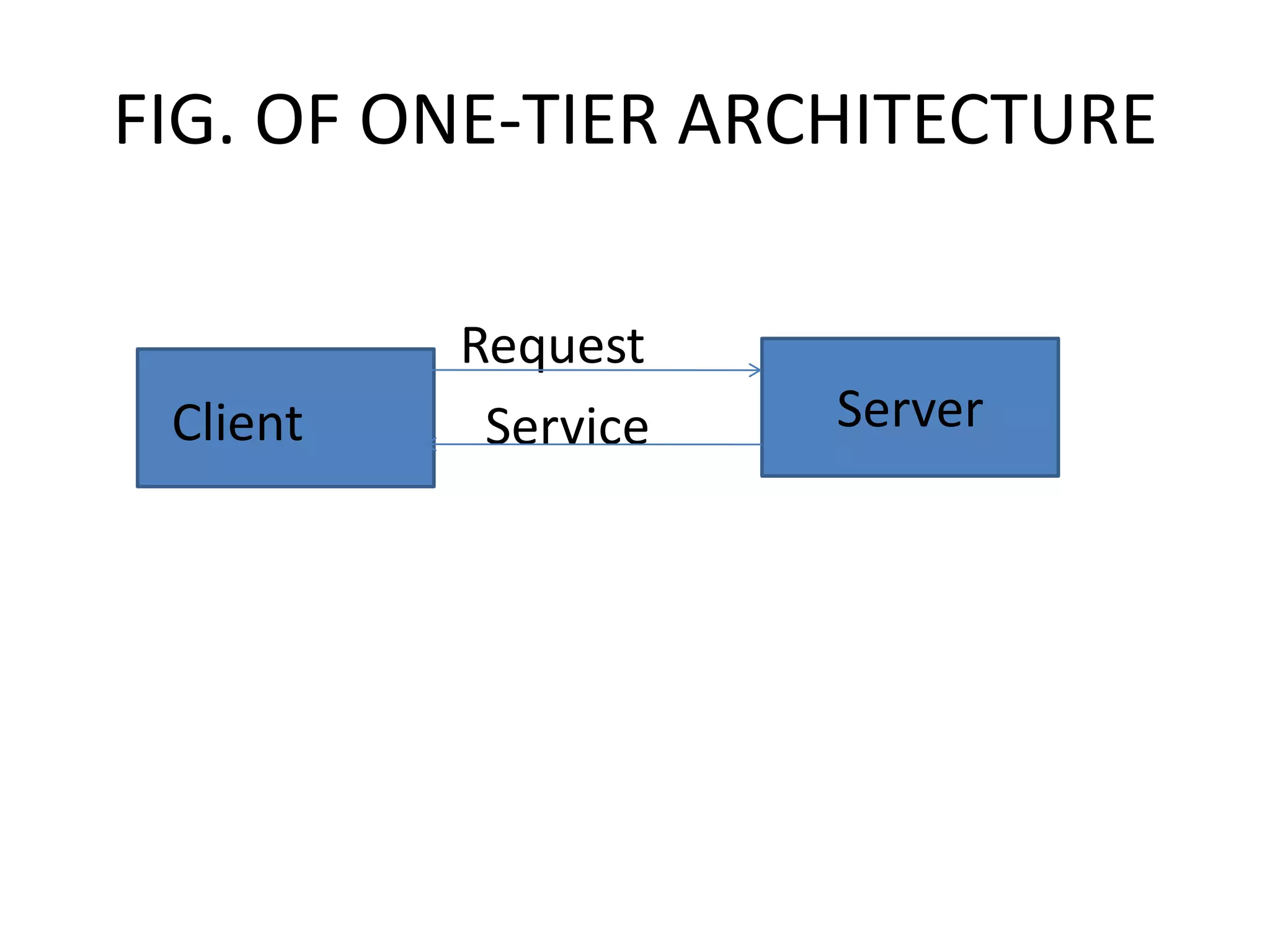 FIG. OF ONE-TIER ARCHITECTURE

Client

Request
Service

Server

 