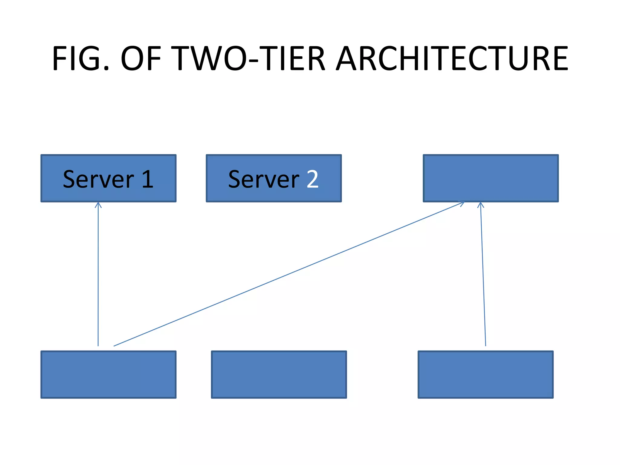 FIG. OF TWO-TIER ARCHITECTURE
Server 1

Server 2

 