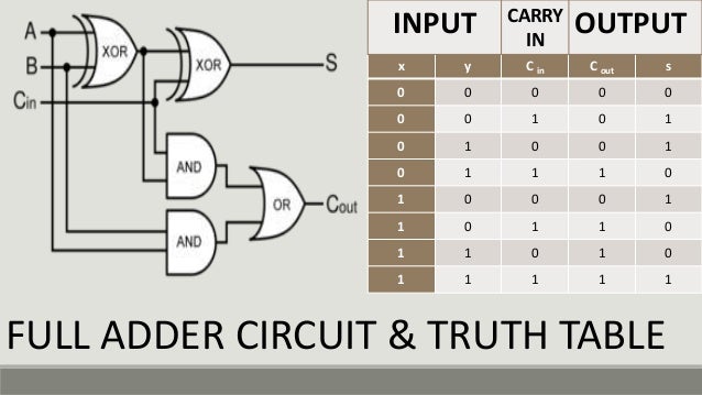 Half Adder Logic Diagram And Truth Table - Wiring Diagram Schemas