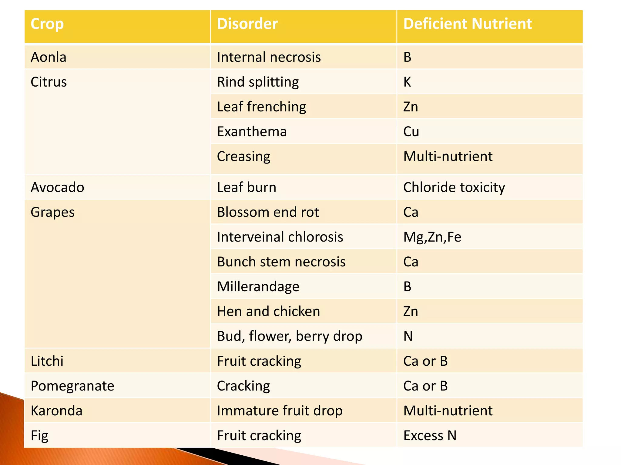 Crop Disorder Deficient Nutrient
Aonla Internal necrosis B
Citrus Rind splitting K
Leaf frenching Zn
Exanthema Cu
Creasing Multi-nutrient
Avocado Leaf burn Chloride toxicity
Grapes Blossom end rot Ca
Interveinal chlorosis Mg,Zn,Fe
Bunch stem necrosis Ca
Millerandage B
Hen and chicken Zn
Bud, flower, berry drop N
Litchi Fruit cracking Ca or B
Pomegranate Cracking Ca or B
Karonda Immature fruit drop Multi-nutrient
Fig Fruit cracking Excess N
 