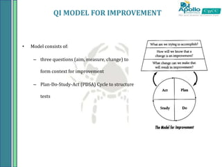 QI MODEL FOR IMPROVEMENT
• Model consists of:
– three questions (aim, measure, change) to
form context for improvement
– Plan-Do-Study-Act (PDSA) Cycle to structure
tests
 