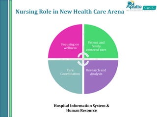 Nursing Role in New Health Care Arena
Focusing on
wellness
Patient and
family
centered care
Research and
Analysis
Care
Coordination
Hospital Information System &
Human Resource
 
